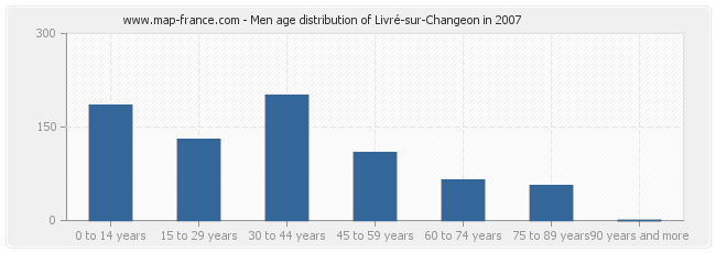 Men age distribution of Livré-sur-Changeon in 2007