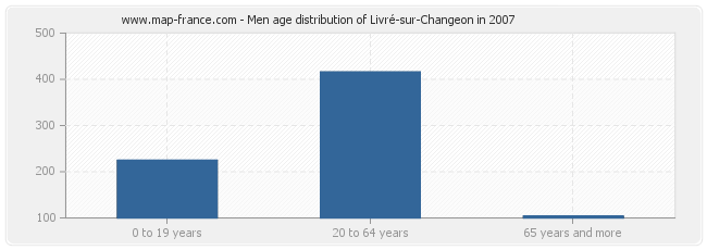 Men age distribution of Livré-sur-Changeon in 2007