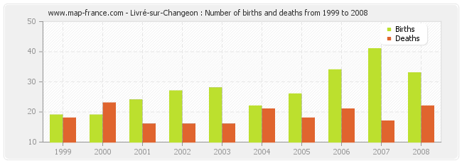 Livré-sur-Changeon : Number of births and deaths from 1999 to 2008