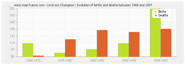 Livré-sur-Changeon : Evolution of births and deaths between 1968 and 2007