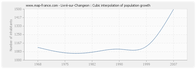 Livré-sur-Changeon : Cubic interpolation of population growth