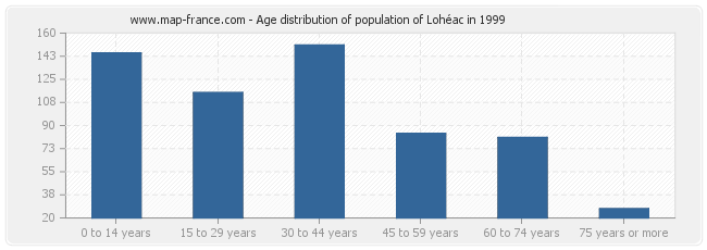 Age distribution of population of Lohéac in 1999