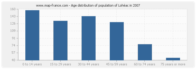 Age distribution of population of Lohéac in 2007