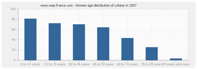 Women age distribution of Lohéac in 2007