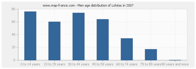Men age distribution of Lohéac in 2007