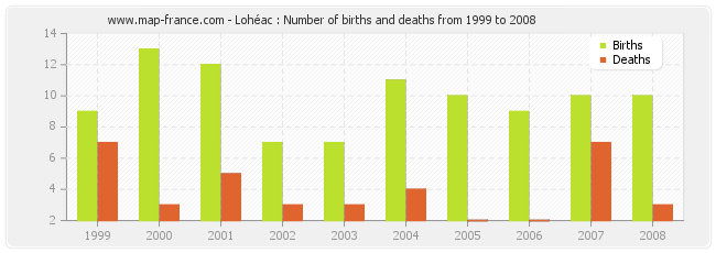 Lohéac : Number of births and deaths from 1999 to 2008