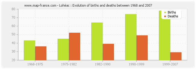 Lohéac : Evolution of births and deaths between 1968 and 2007