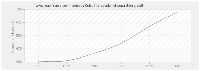 Lohéac : Cubic interpolation of population growth