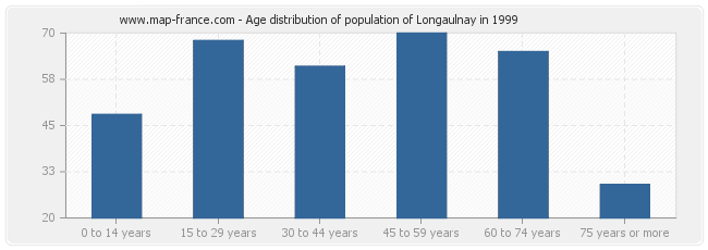 Age distribution of population of Longaulnay in 1999
