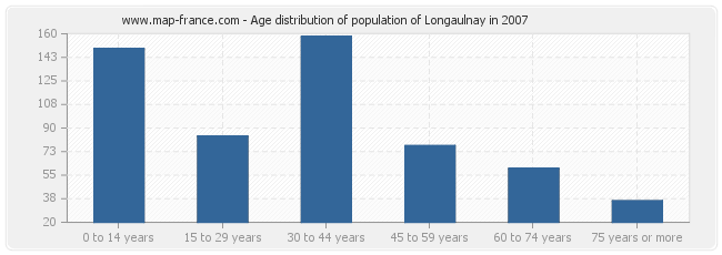 Age distribution of population of Longaulnay in 2007