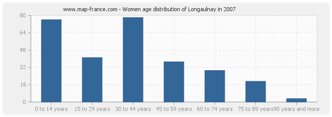 Women age distribution of Longaulnay in 2007