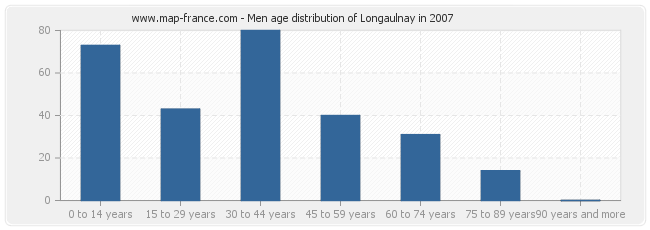 Men age distribution of Longaulnay in 2007