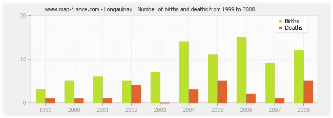 Longaulnay : Number of births and deaths from 1999 to 2008