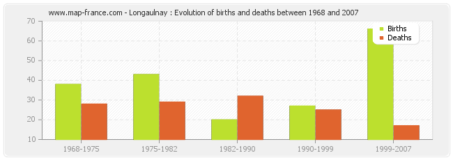 Longaulnay : Evolution of births and deaths between 1968 and 2007