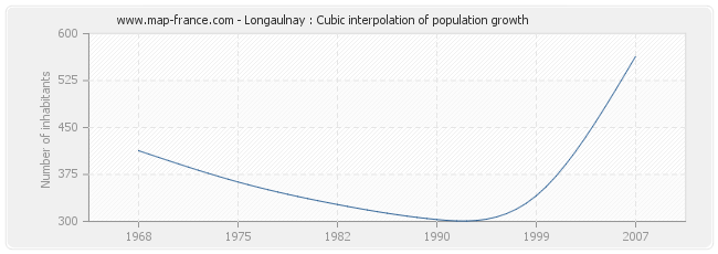 Longaulnay : Cubic interpolation of population growth