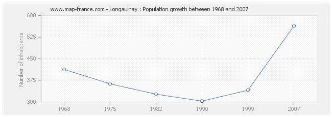 Population Longaulnay