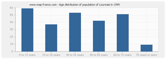 Age distribution of population of Lourmais in 1999
