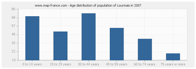 Age distribution of population of Lourmais in 2007
