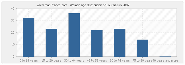 Women age distribution of Lourmais in 2007