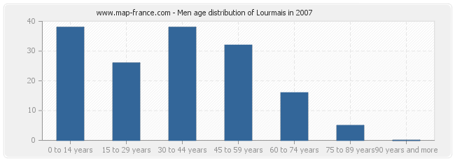 Men age distribution of Lourmais in 2007