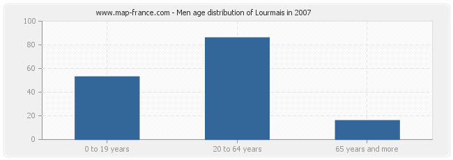 Men age distribution of Lourmais in 2007