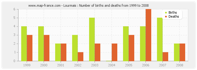 Lourmais : Number of births and deaths from 1999 to 2008