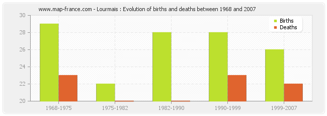 Lourmais : Evolution of births and deaths between 1968 and 2007