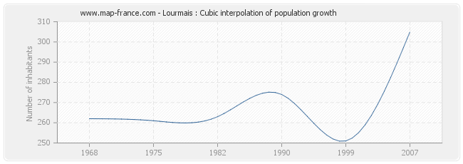 Lourmais : Cubic interpolation of population growth
