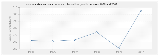 Population Lourmais