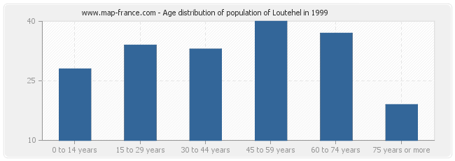 Age distribution of population of Loutehel in 1999