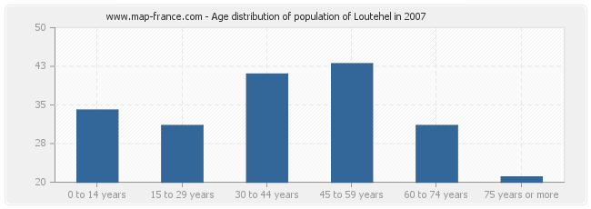 Age distribution of population of Loutehel in 2007