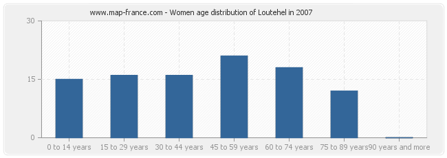 Women age distribution of Loutehel in 2007