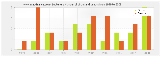 Loutehel : Number of births and deaths from 1999 to 2008