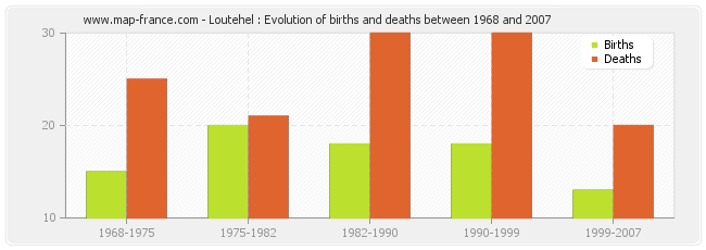 Loutehel : Evolution of births and deaths between 1968 and 2007