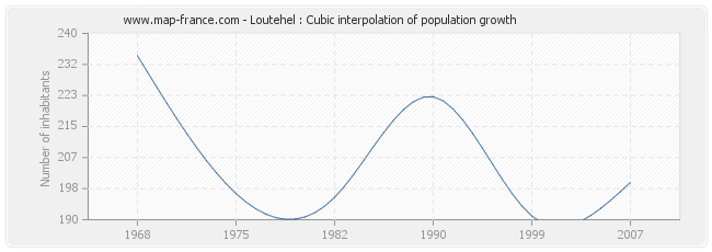 Loutehel : Cubic interpolation of population growth