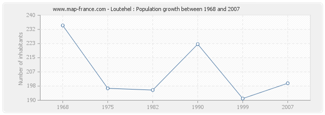 Population Loutehel