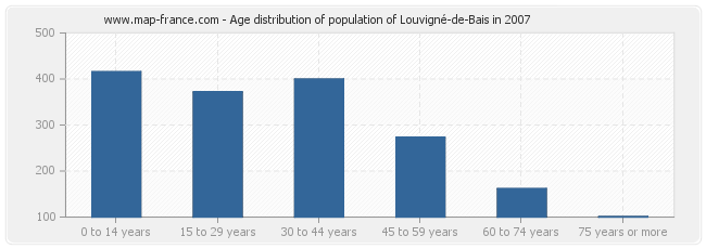 Age distribution of population of Louvigné-de-Bais in 2007