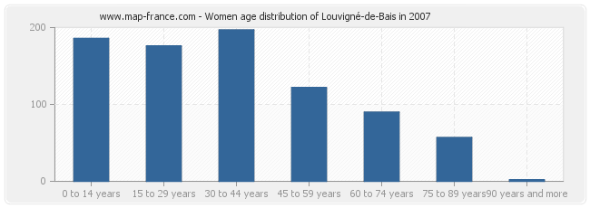 Women age distribution of Louvigné-de-Bais in 2007