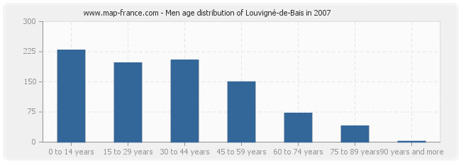 Men age distribution of Louvigné-de-Bais in 2007