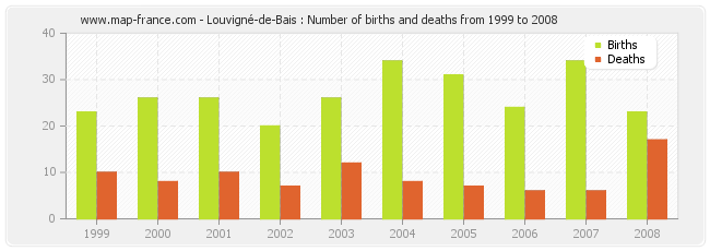 Louvigné-de-Bais : Number of births and deaths from 1999 to 2008