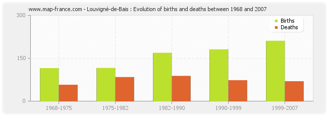 Louvigné-de-Bais : Evolution of births and deaths between 1968 and 2007
