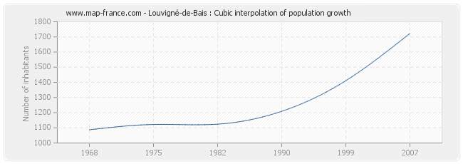 Louvigné-de-Bais : Cubic interpolation of population growth