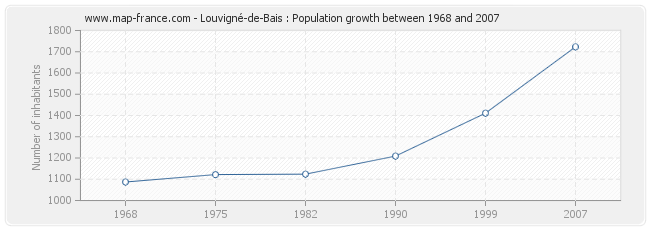 Population Louvigné-de-Bais