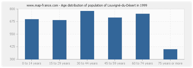 Age distribution of population of Louvigné-du-Désert in 1999