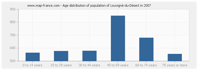 Age distribution of population of Louvigné-du-Désert in 2007