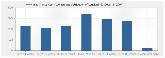 Women age distribution of Louvigné-du-Désert in 2007