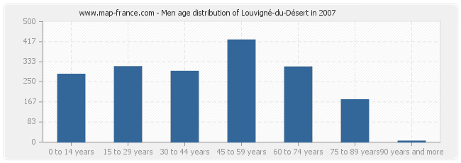 Men age distribution of Louvigné-du-Désert in 2007