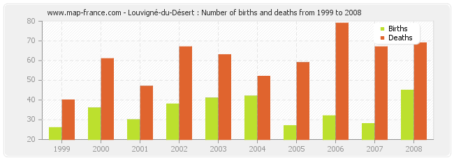 Louvigné-du-Désert : Number of births and deaths from 1999 to 2008