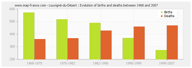 Louvigné-du-Désert : Evolution of births and deaths between 1968 and 2007