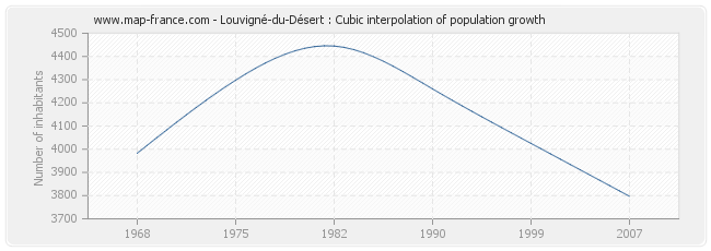 Louvigné-du-Désert : Cubic interpolation of population growth